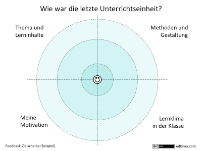 Feedback-Zielscheibe-Instrumente-Beispiel-Unterrichtseinheit-Schulerfeedback-Papier-Tafel-Edkimo-1.jpg